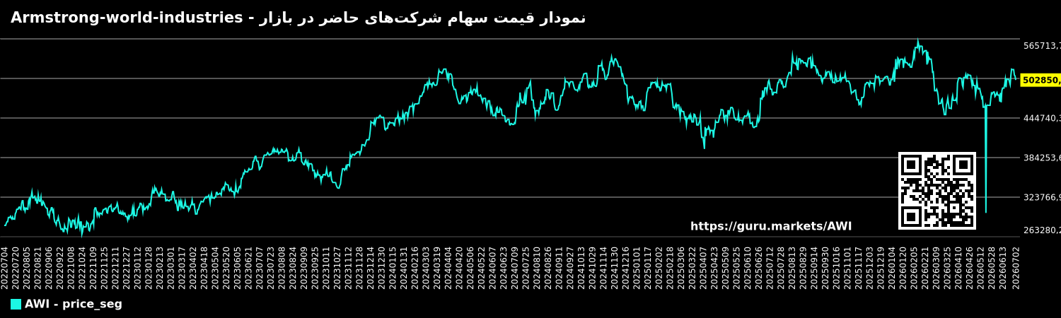 نمودار قیمت سهام شرکتهای حاضر در بازار - Armstrong-world-industries